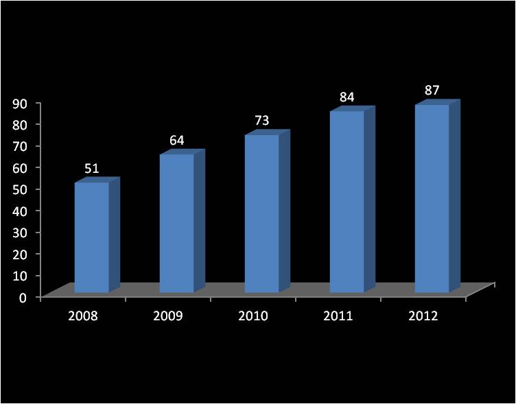Energy Star ratings by Fiscal Year